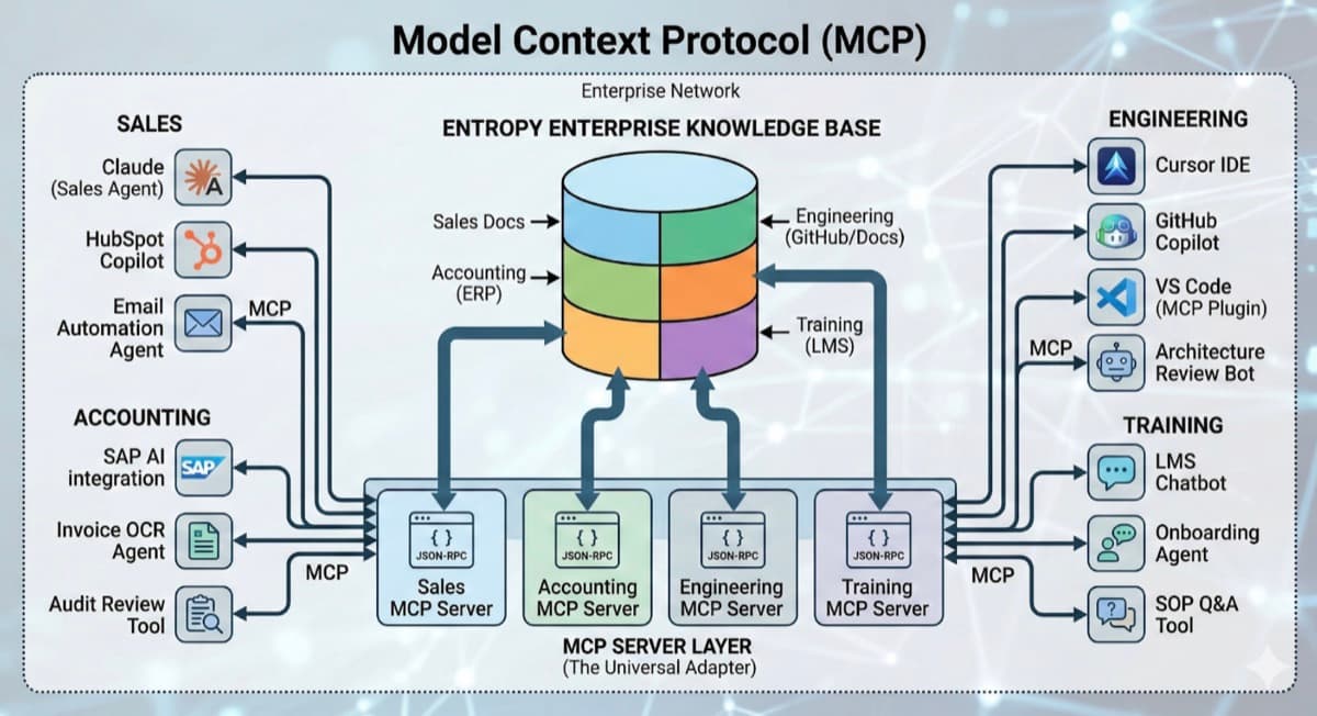 MCP hub-and-spoke architecture diagram