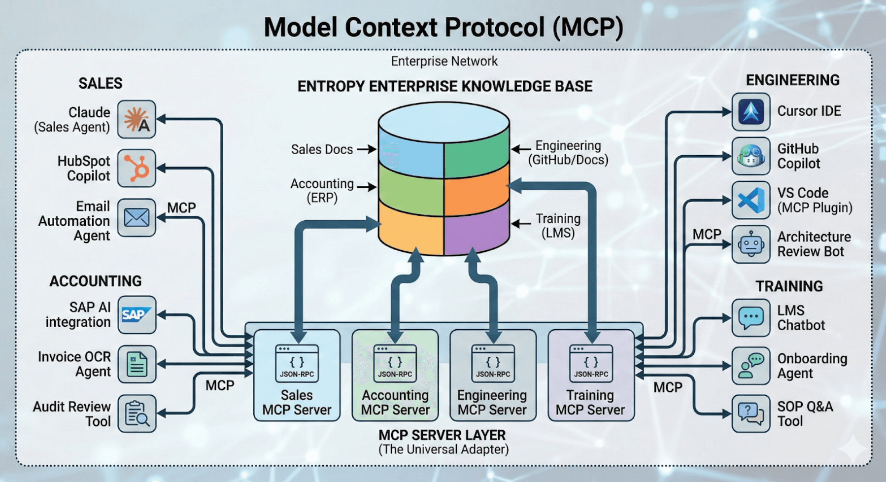 MCP hub-and-spoke architecture diagram